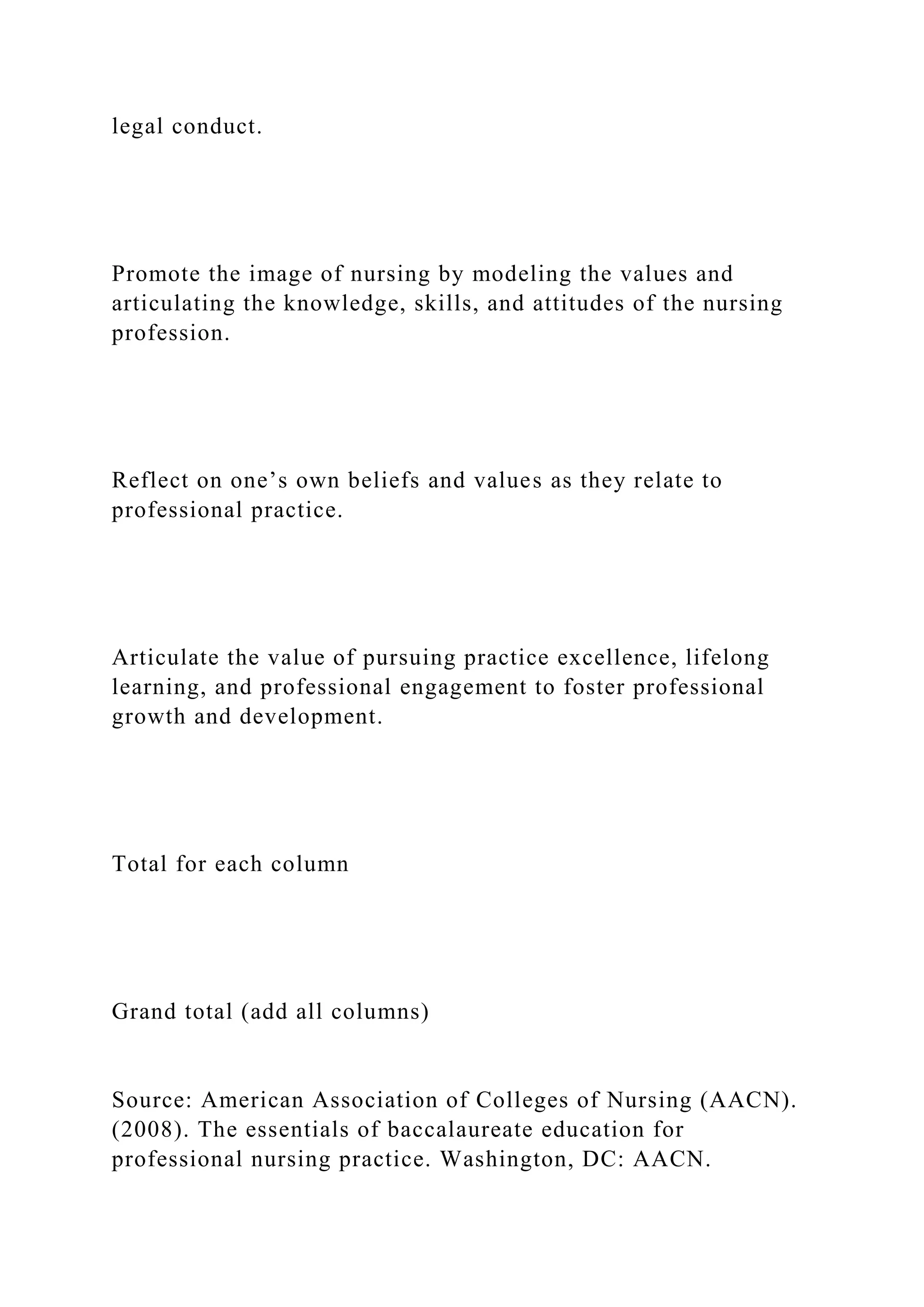 legal conduct.
Promote the image of nursing by modeling the values and
articulating the knowledge, skills, and attitudes of the nursing
profession.
Reflect on one’s own beliefs and values as they relate to
professional practice.
Articulate the value of pursuing practice excellence, lifelong
learning, and professional engagement to foster professional
growth and development.
Total for each column
Grand total (add all columns)
Source: American Association of Colleges of Nursing (AACN).
(2008). The essentials of baccalaureate education for
professional nursing practice. Washington, DC: AACN.
 