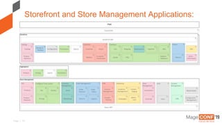 Page | 14
Storefront and Store Management Applications:
 