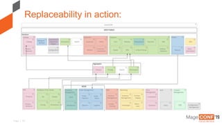 Page | 15
Replaceability in action:
 
