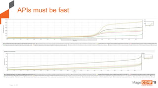 Page | 25
APIs must be fast
 