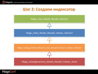 Шаг 2: Создаем индексаторMage_Core_Model_Mysql4_AbstractMage_Index_Model_Mysql4_Indexer_AbstractMage_Catalog_Model_Resource_Eav_Mysql4_Product_Indexer_AbstractMage_CatalogInventory_Model_Mysql4_Indexer_Stock