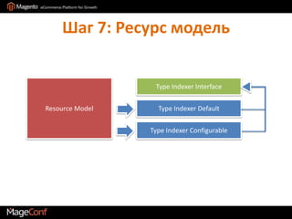 Шаг 7: Ресурс модельResource ModelType Indexer InterfaceType Indexer DefaultType Indexer Configurable