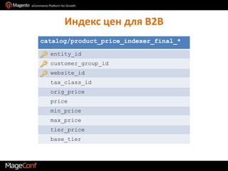 Индекс цен для B2B