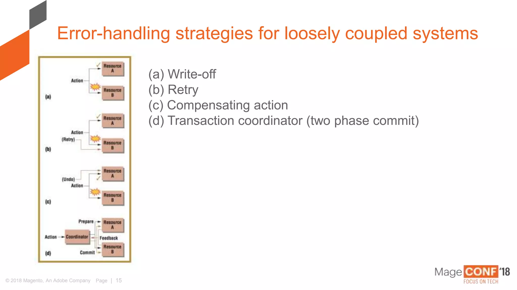 © 2018 Magento, An Adobe Company Page | 15
Error-handling strategies for loosely coupled systems
(a) Write-off
(b) Retry
(c) Compensating action
(d) Transaction coordinator (two phase commit)
 