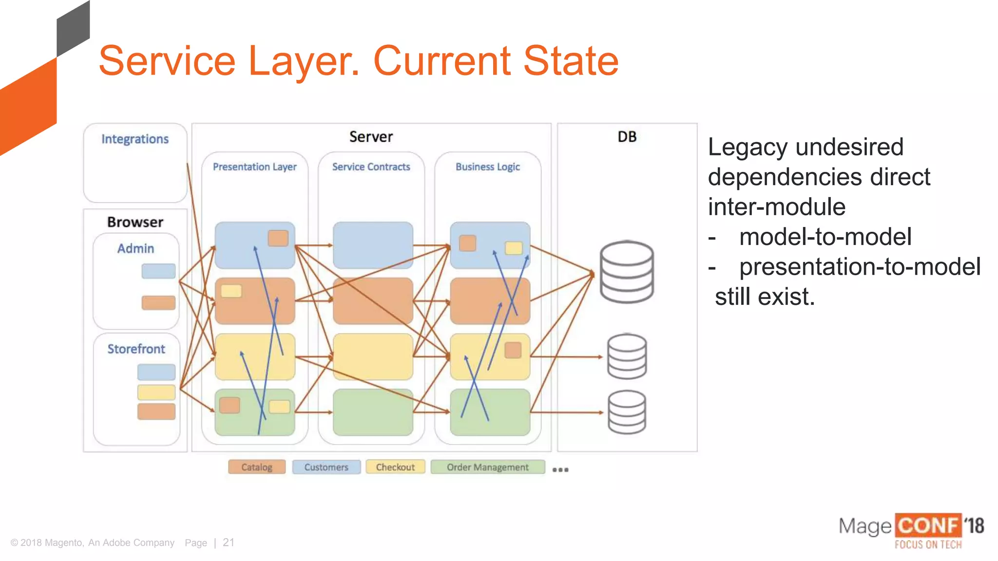 © 2018 Magento, An Adobe Company Page | 21
Service Layer. Current State
Legacy undesired
dependencies direct
inter-module
- model-to-model
- presentation-to-model
still exist.
 