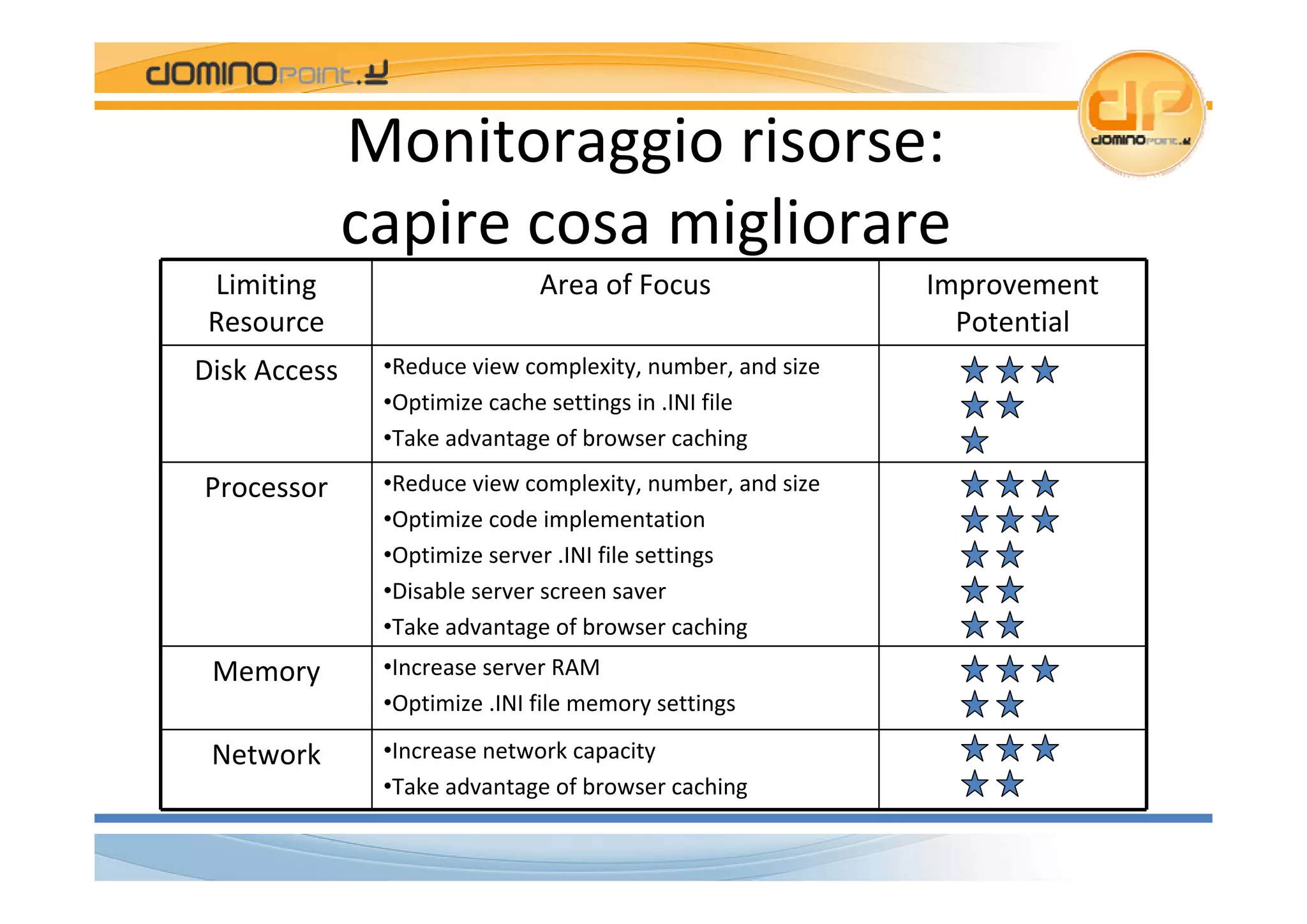 Magee Dday2 Fixing App Performance Italiano
