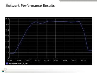 Network Performance Results
 