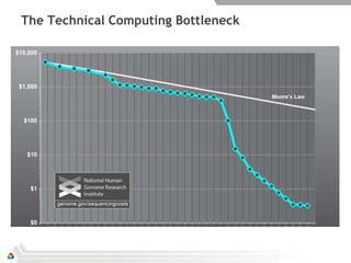 The Technical Computing Bottleneck
 