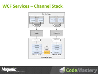 WCF Services – Channel Stack
 