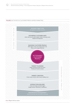 Magenta advisory: Data Driven Decision Making  –Is Your Organization Ready For Big Data?