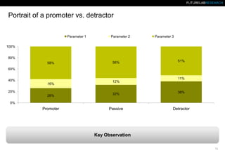 FUTURELABRESEARCH

Portrait of a promoter vs. detractor
Parameter 1

Parameter 2

Parameter 3

100%
80%
58%

56%

51%

60%
40%
16%
20%

12%

11%

32%

38%

26%

Promoter

Passive

Detractor

0%

Key Observation
12.

 