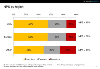 FUTURELABRESEARCH

NPS by region
0%

20%

40%

60%

80%

100%

USA

55%

29%

15%

Europe

55%

29%

16%

Other

48%

Promoters

26%

Passives

26%

NPS = 40%

NPS = 39%

NPS = 23%

Detractors

Q1.: On a scale from 0 to 10 (0 being very unlikely and 10 being very likely), how likely
are you to recommend us to your friends, colleagues, family or others?

Base: All respondents (xxx), sampling error = xxx
6.

 