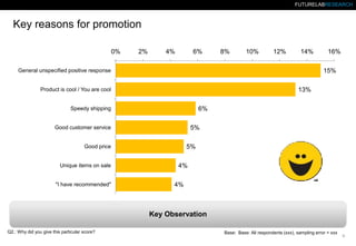 FUTURELABRESEARCH

Key reasons for promotion
0%

2%

4%

6%

8%

10%

12%

14%

15%

General unspecified positive response

13%

Product is cool / You are cool

6%

Speedy shipping

5%

Good customer service

5%

Good price

Unique items on sale

"I have recommended"

16%

4%
4%

Key Observation
Q2.: Why did you give this particular score?

Base: Base: All respondents (xxx), sampling error = xxx

9.

 