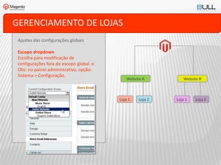 GERENCIAMENTO DE LOJAS
Ajustes das configurações globais
Escopo dropdown
Escolha para modificação de
configurações fora do escopo global. o
Obs: no painel administrativo, opção:
Sistema > Configuração.
Website A Website B
Loja 1 Loja 2 Loja 1 Loja 2
 
