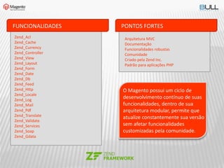 Zend_Acl
Zend_Cache
Zend_Currency
Zend_Controller
Zend_View
Zend_Layout
Zend_Form
Zend_Date
Zend_Db
Zend_Feed
Zend_Http
Zend_Locale
Zend_Log
Zend_Mail
Zend_Pdf
Zend_Translate
Zend_Validate
Zend_Services
Zend_Soap
Zend_Gdata
FUNCIONALIDADES PONTOS FORTES
Arquitetura MVC
Documentação
Funcionalidades robustas
Comunidade
Criado pela Zend Inc.
Padrão para aplicações PHP
O Magento possui um ciclo de
desenvolvimento contínuo de suas
funcionalidades, dentro de sua
arquitetura modular, permite que
atualize constantemente sua versão
sem afetar funcionalidades
customizadas pela comunidade.
 