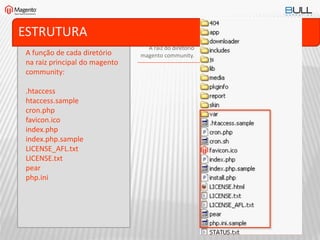 ESTRUTURA
A raiz do diretório
magento community.A função de cada diretório
na raiz principal do magento
community:
.htaccess
htaccess.sample
cron.php
favicon.ico
index.php
index.php.sample
LICENSE_AFL.txt
LICENSE.txt
pear
php.ini
 