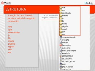 ESTRUTURA
A raiz do diretório
magento community.
A função de cada diretório
na raiz principal do magento
community:
404
app
downloader
js
lib
media
pkginfo
report
skin
var
 