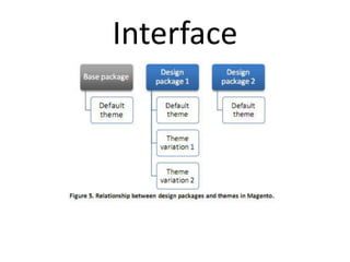 Interface