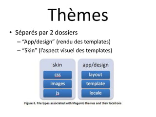 ThèmesSéparés par 2 dossiers“App/design” (rendu des templates)“Skin” (l’aspect visuel des templates)