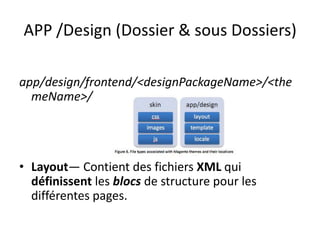 APP /Design (Dossier & sous Dossiers)app/design/frontend/<designPackageName>/<themeName>/Layout— Contient des fichiers XML qui définissent les blocs de structure pour les différentes pages.