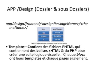 APP /Design (Dossier & sous Dossiers)app/design/frontend/<designPackageName>/<themeName>/• Template—Contient des fichiersPHTML qui contiennent des balisesxHTML & du PHP pour créer une suite logique visuelle .  Chaque blocsont leurs templates et chaque pages également.