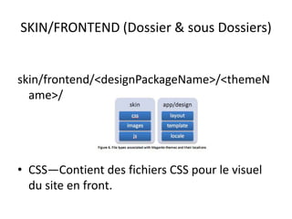 SKIN/FRONTEND (Dossier & sous Dossiers)skin/frontend/<designPackageName>/<themeName>/CSS—Contient des fichiers CSS pour le visuel du site en front.