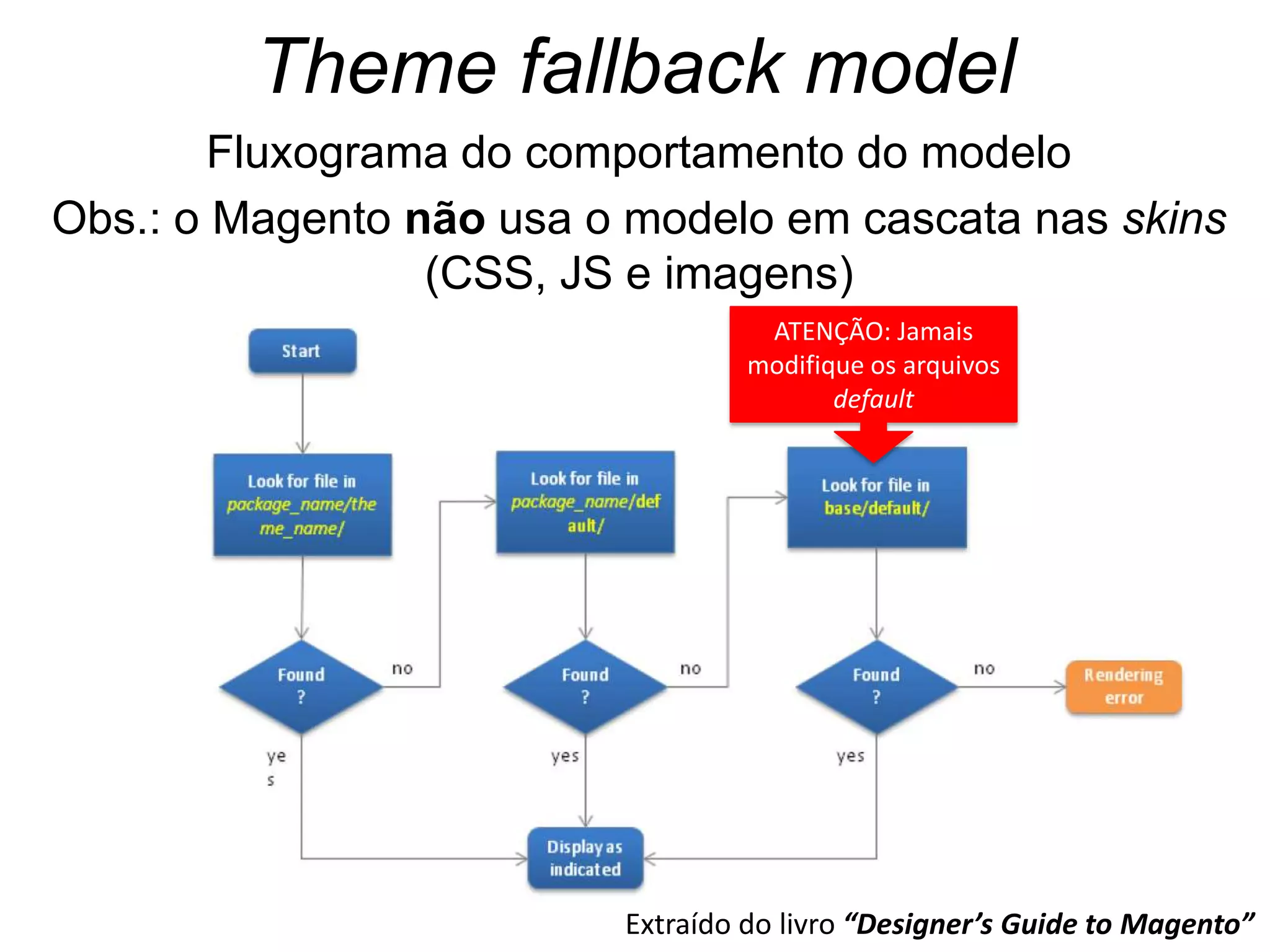 Theme fallback model
        Fluxograma do comportamento do modelo
Obs.: o Magento não usa o modelo em cascata nas skins
                 (CSS, JS e imagens)
                                   ATENÇÃO: Jamais
                                  modifique os arquivos
                                         default




                         Extraído do livro “Designer’s Guide to Magento”
 
