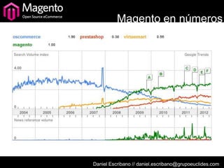 Magento en números




Daniel Escribano // daniel.escribano@grupoeuclides.com
 
