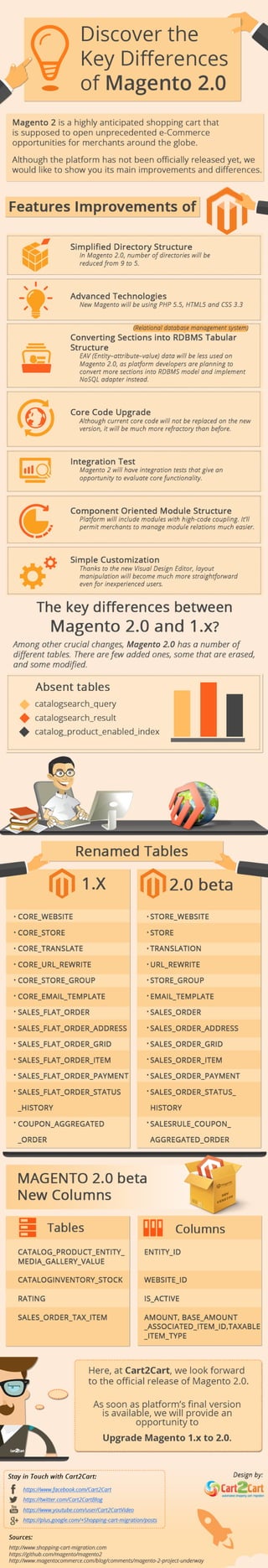 Discover the Key Differences of Magento 2.0