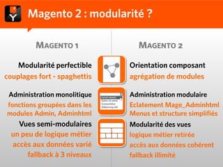 Magento 2 : modularité ?

         MAGENTO 1              MAGENTO 2

   Modularité perfectible     Orientation composant
couplages fort - spaghettis   agrégation de modules

Administration monolitique    Administration modulaire
fonctions groupées dans les   Eclatement Mage_Adminhtml
modules Admin, Adminhtml      Menus et structure simplifiés
    Vues semi-modulaires      Modularité des vues
  un peu de logique métier    logique métier retirée
  accès aux données varié     accès aux données cohérent
       fallback à 3 niveaux   fallback illimité
 