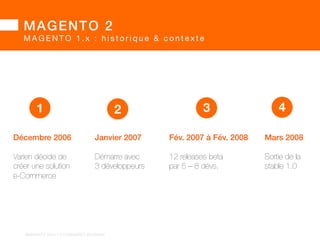 MAGENTO 2! 
2 : t o m i g r a t e o r n o t t h e r i g h t q u e s t i o n ? 
M A G E N T O 1 . x : h i s t o r i q u e  c o n t e x t e 
Avant 
MAGENTO ? 
BARGENTO!2014!–!E/COMMERCE!ACADEMY! 
 