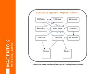 MAGENTO 2 
MAGENTO 1.x Vs. MAGENTO 2.x : performances 
Performance toolkit 
• une suite de générateurs pour  
simuler des volumes (products, orders, ...) 
• une suite de tests basés sur Jmeter pour  
mesurer et suivre les performances 
• permet en natif,  
de valider la bonne performance de comportements clés :  
ajout panier, recherche, checkout, ... 
 
 