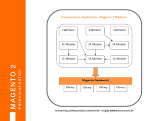 BARGENTO 2014! 
conférence 
MMAAGGEENNTTOO 11..Xx! 
Vs. 
MMAAGGEENNTTOO 21..Xx! 
personnalisation 
 
