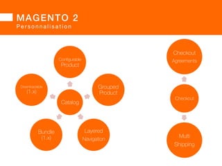 MAGENTO 2 
P e r s o n n a l i s a t i o n  
• Magento 1.x était modulaire, pour l’époque mais finalement,  
beaucoup d’adhérence EST mauvais pour les performances / extensibilité 
 
• Magento 2.x l’est «encore +, encore mieux» 
 
• plus de class finale Mage 
• utilisation des namespaces (php 5.3) 
• injection de dépendances vs. rewrites 
• intercepteurs et plugins vs. events 
• service Layer pour les vues et l’API 
 