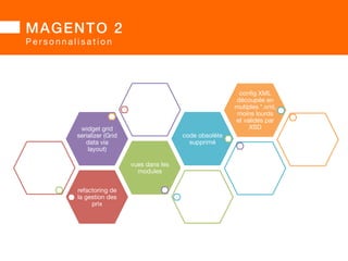 MAGENTO 2 
P e r s o n n a l i s a t i o n  
 