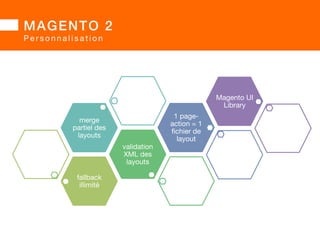 MAGENTO 2 
P e r s o n n a l i s a t i o n  
 