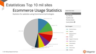 Estatísticas Top 10 mil sites
 