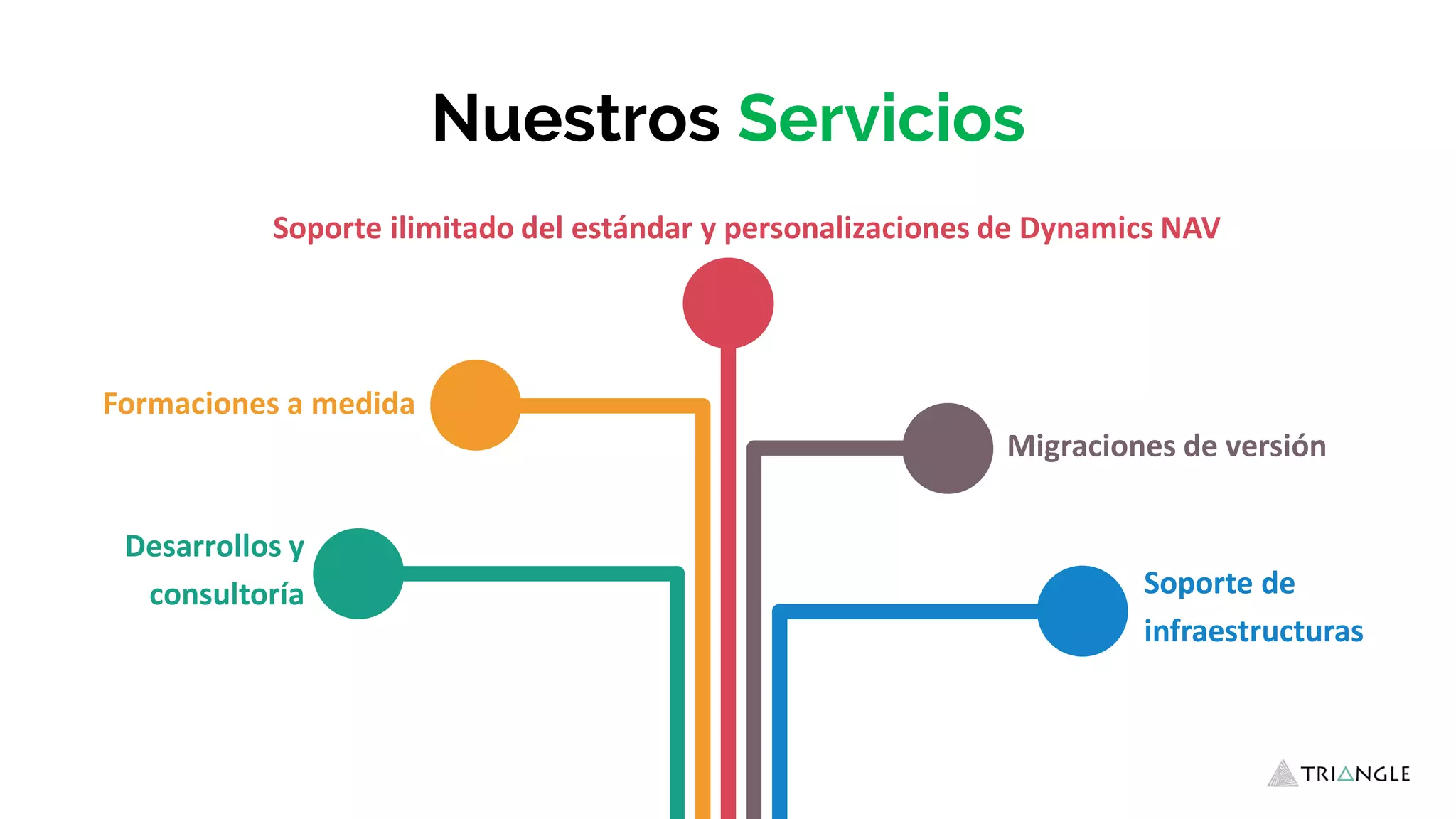 Migraciones de versión
Soporte de
infraestructuras
Desarrollos y
consultoría
Formaciones a medida
Soporte ilimitado del estándar y personalizaciones de Dynamics NAV
Nuestros Servicios
 