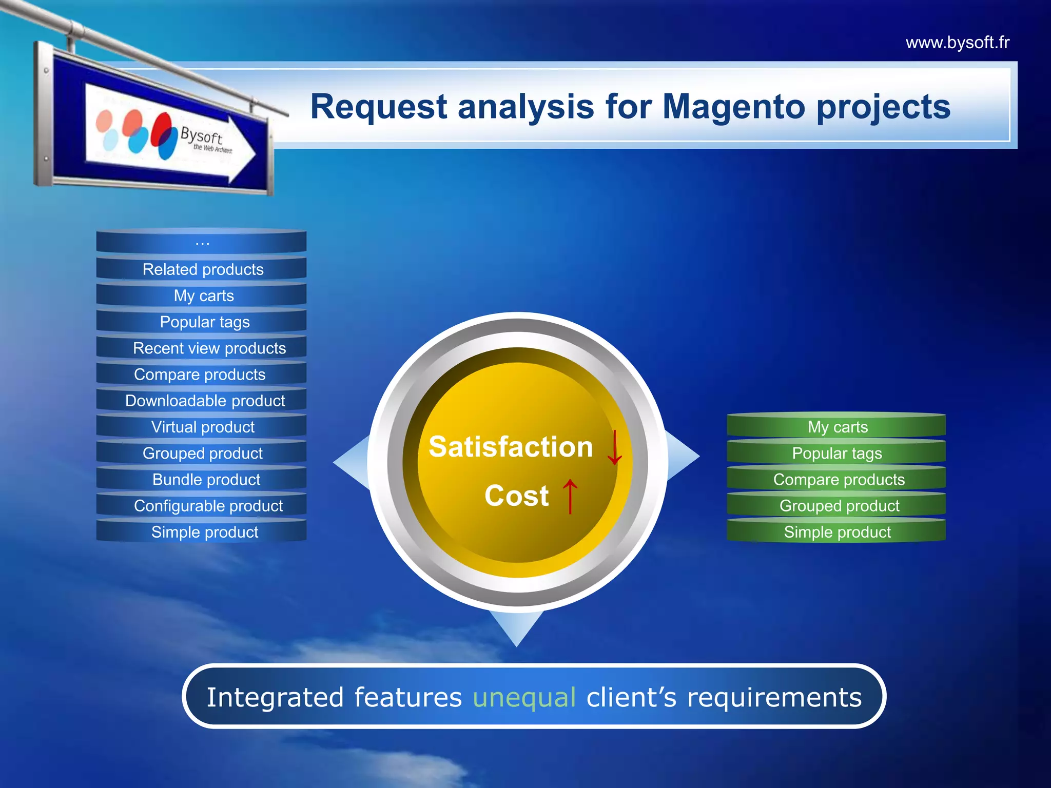 www.bysoft.fr          Request analysis for Magento projects…Related productsMy cartsPopular tagsRecent view productsCompare productsDownloadable productSatisfaction↓Cost↑Virtual productMy cartsGrouped productPopular tagsBundle productCompare productsConfigurable productGrouped productSimple productSimple productIntegrated features unequal client’s requirements