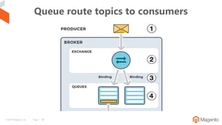 © 2019 Magento, Inc. Page | 29
Queue route topics to consumers
 