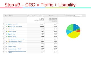 Step #3 – CRO = Traffic + Usability
 