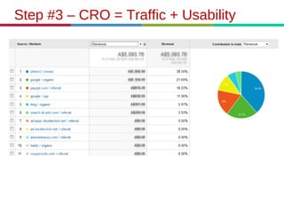 Step #3 – CRO = Traffic + Usability
 