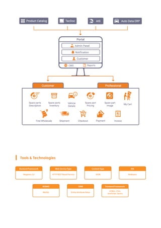 Tools & Technologies
 