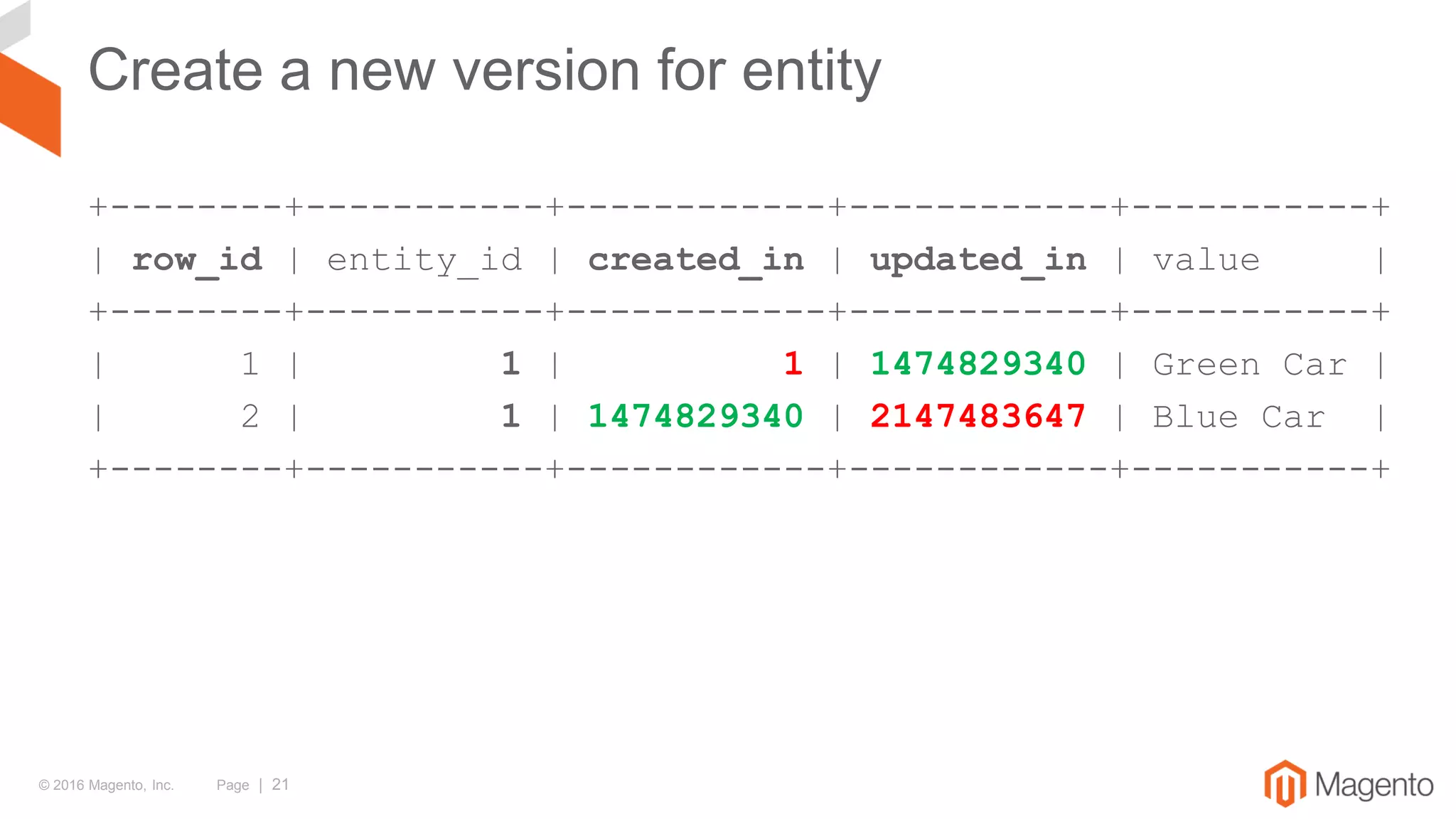 © 2016 Magento, Inc. Page | 21
Create a new version for entity
+--------+-----------+------------+------------+-----------+
| row_id | entity_id | created_in | updated_in | value |
+--------+-----------+------------+------------+-----------+
| 1 | 1 | 1 | 1474829340 | Green Car |
| 2 | 1 | 1474829340 | 2147483647 | Blue Car |
+--------+-----------+------------+------------+-----------+
 