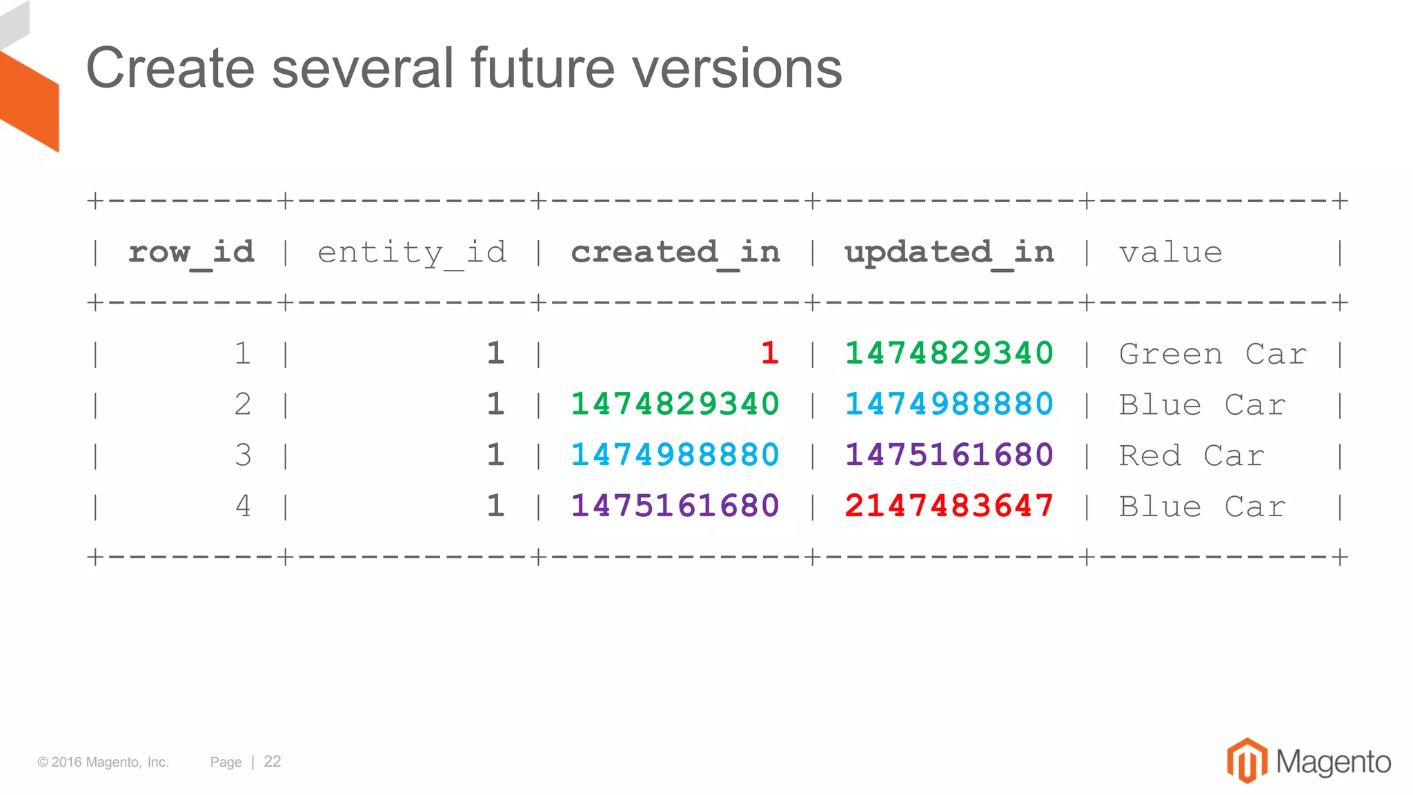 © 2016 Magento, Inc. Page | 22
Create several future versions
+--------+-----------+------------+------------+-----------+
| row_id | entity_id | created_in | updated_in | value |
+--------+-----------+------------+------------+-----------+
| 1 | 1 | 1 | 1474829340 | Green Car |
| 2 | 1 | 1474829340 | 1474988880 | Blue Car |
| 3 | 1 | 1474988880 | 1475161680 | Red Car |
| 4 | 1 | 1475161680 | 2147483647 | Blue Car |
+--------+-----------+------------+------------+-----------+
 
