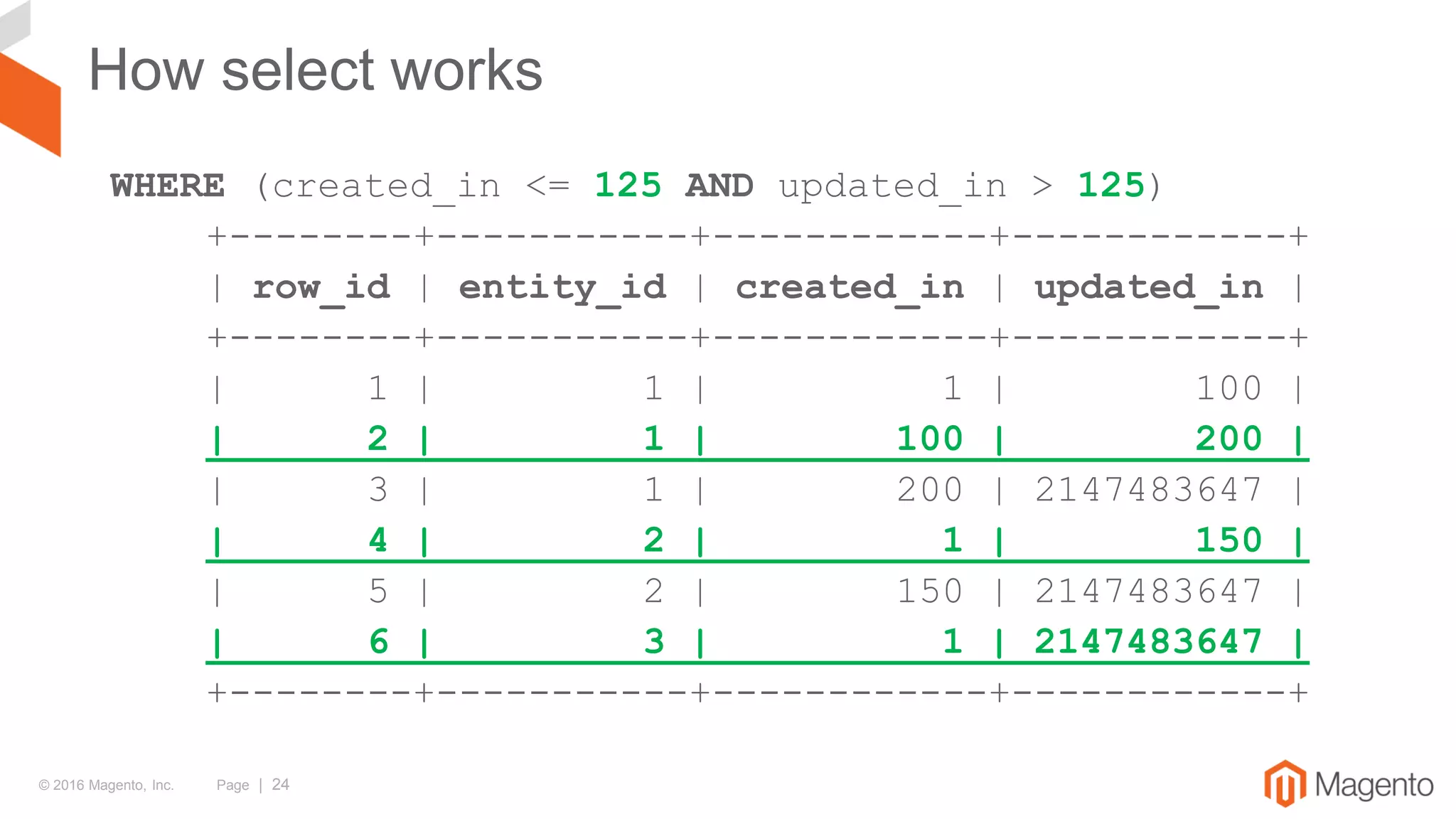 © 2016 Magento, Inc. Page | 24
How select works
WHERE (created_in <= 125 AND updated_in > 125)
+--------+-----------+------------+------------+
| row_id | entity_id | created_in | updated_in |
+--------+-----------+------------+------------+
| 1 | 1 | 1 | 100 |
| 2 | 1 | 100 | 200 |
| 3 | 1 | 200 | 2147483647 |
| 4 | 2 | 1 | 150 |
| 5 | 2 | 150 | 2147483647 |
| 6 | 3 | 1 | 2147483647 |
+--------+-----------+------------+------------+
 