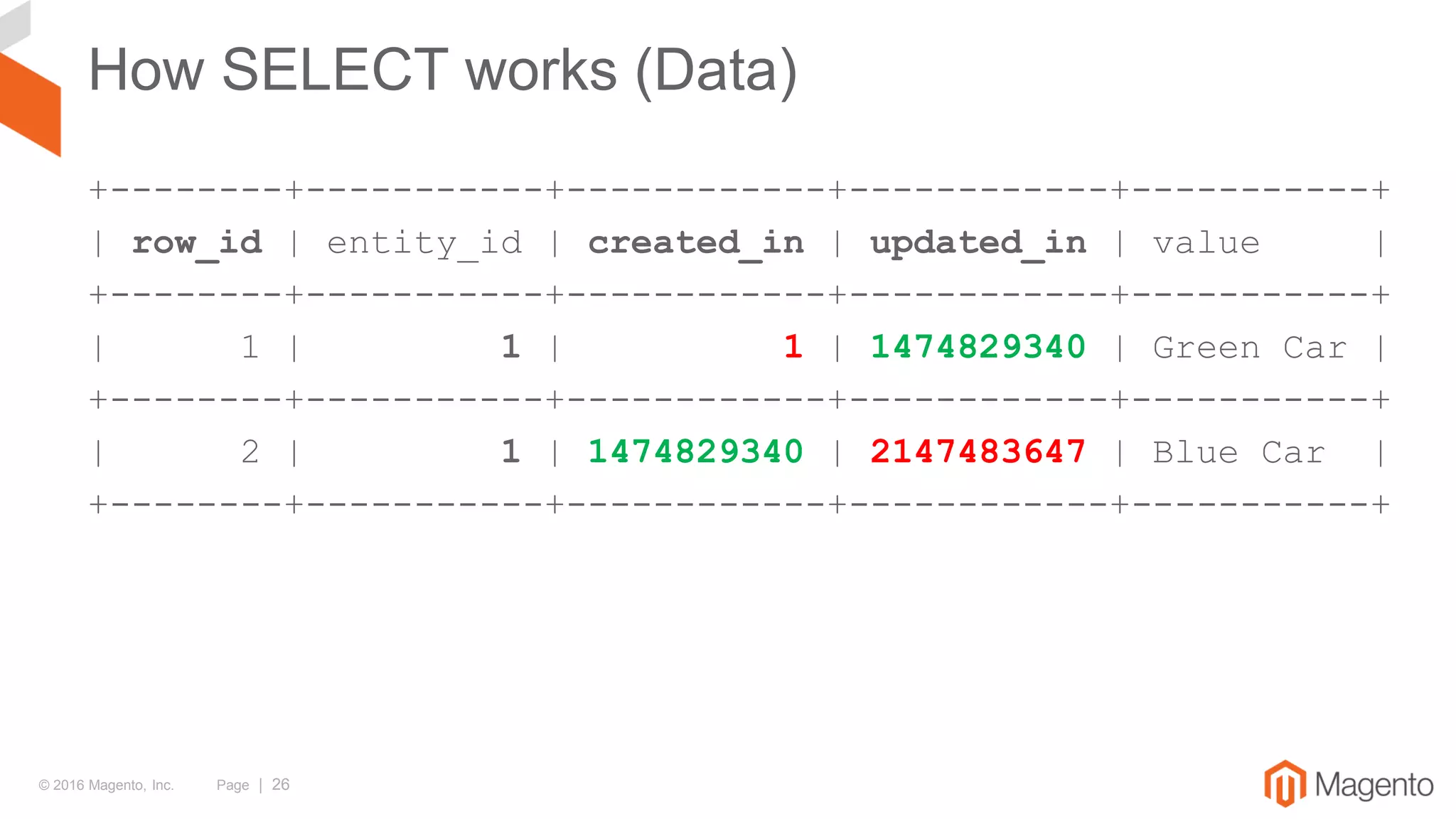 © 2016 Magento, Inc. Page | 26
How SELECT works (Data)
+--------+-----------+------------+------------+-----------+
| row_id | entity_id | created_in | updated_in | value |
+--------+-----------+------------+------------+-----------+
| 1 | 1 | 1 | 1474829340 | Green Car |
+--------+-----------+------------+------------+-----------+
| 2 | 1 | 1474829340 | 2147483647 | Blue Car |
+--------+-----------+------------+------------+-----------+
 