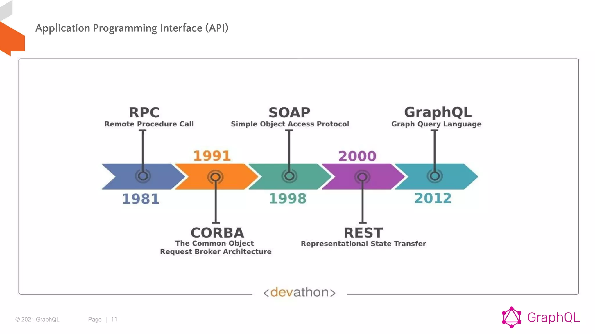 © 2021 GraphQL Page | 11
Application Programming Interface (API)
 