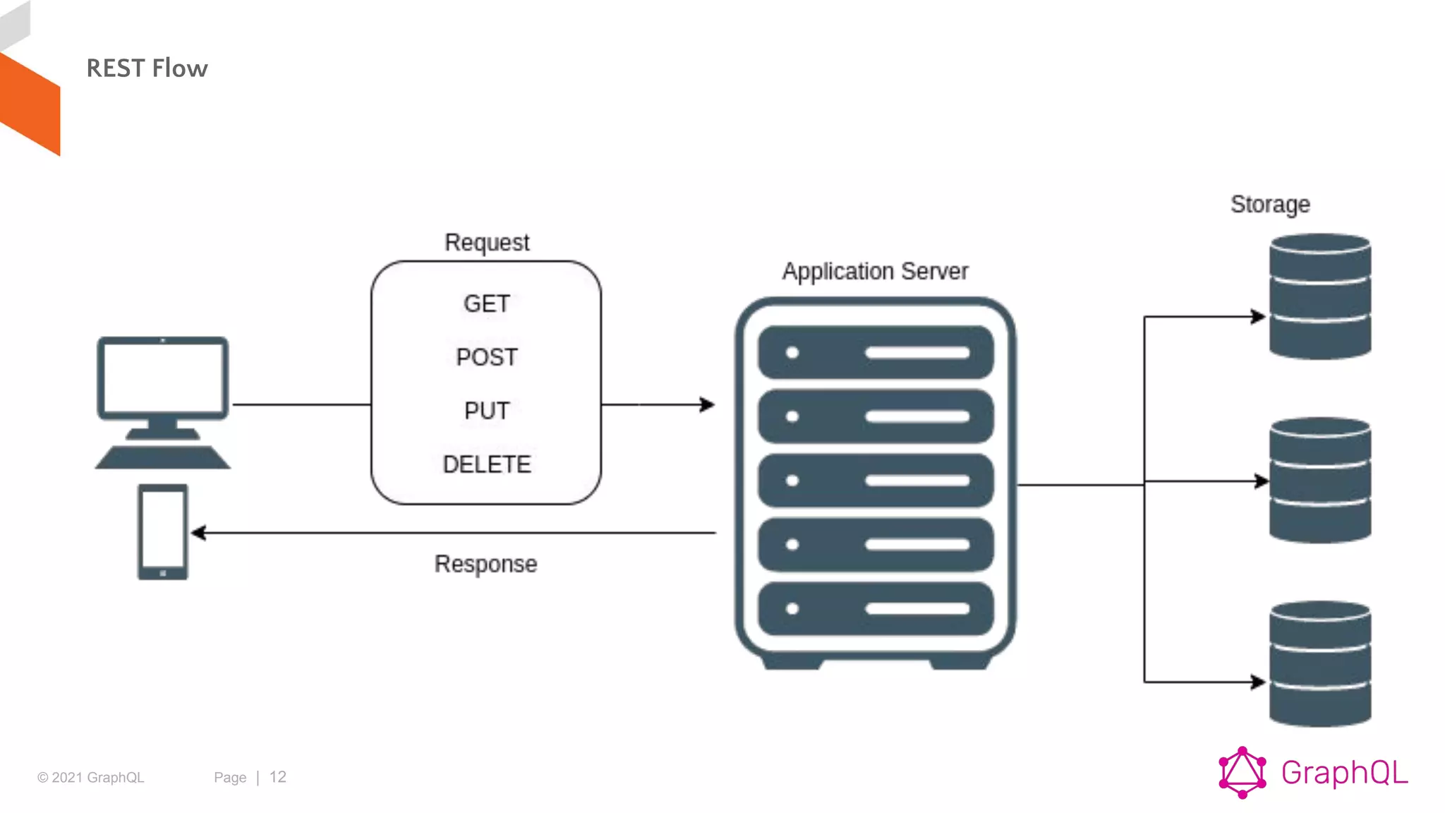© 2021 GraphQL Page | 12
REST Flow
 