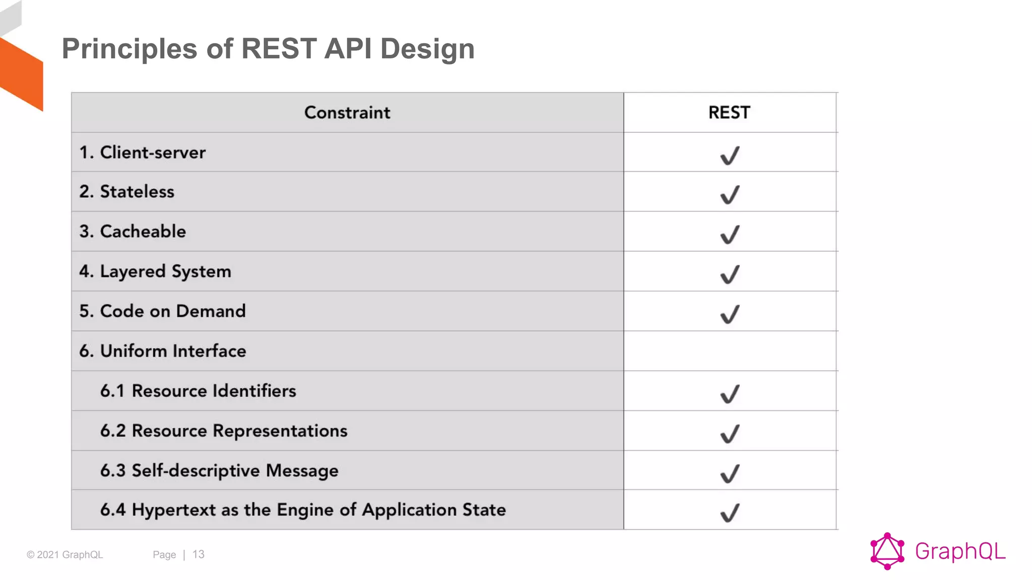 © 2021 GraphQL Page | 13
Principles of REST API Design
 